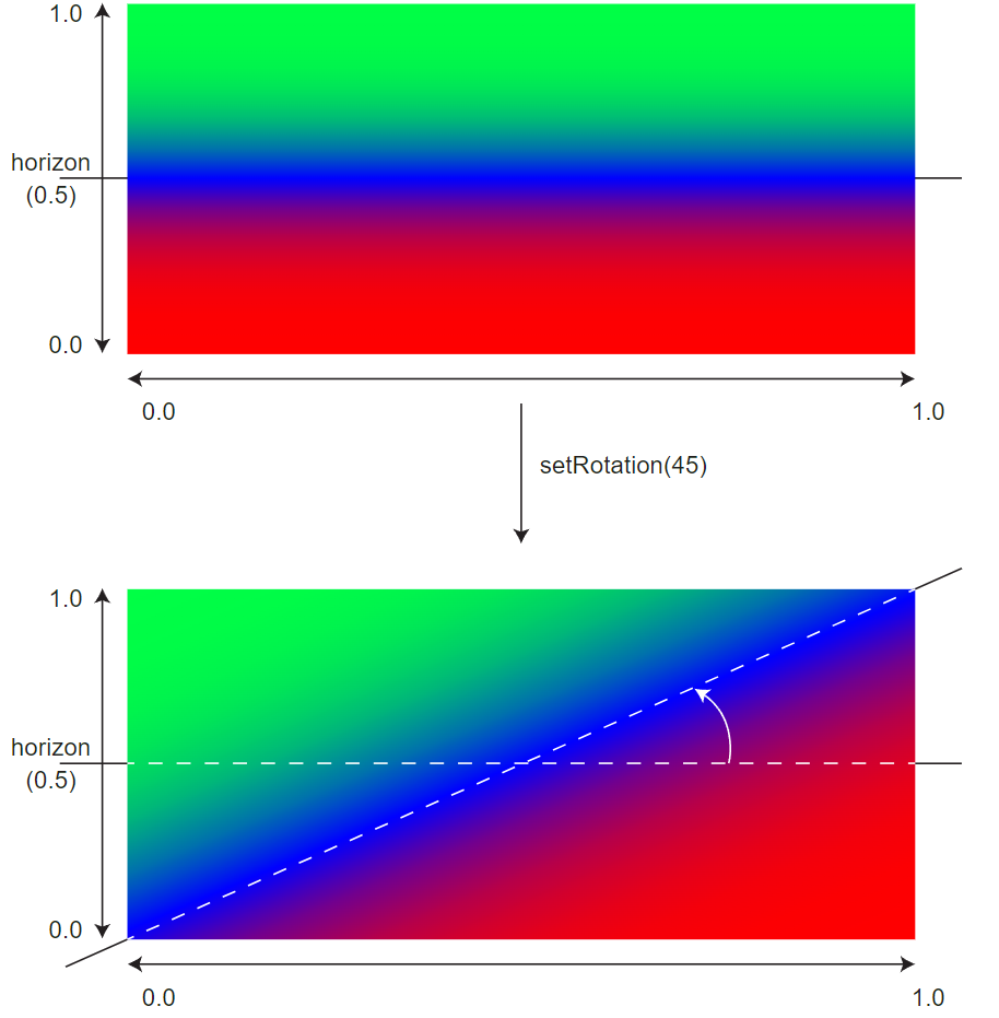 gradient rotation