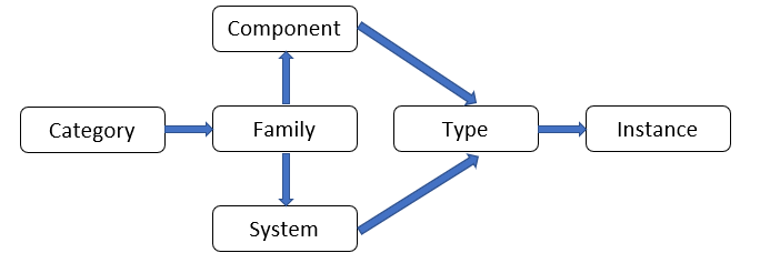 All elements of an .rvt file model have the following hierarchy of elements