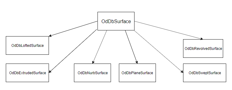 OdDbSurface