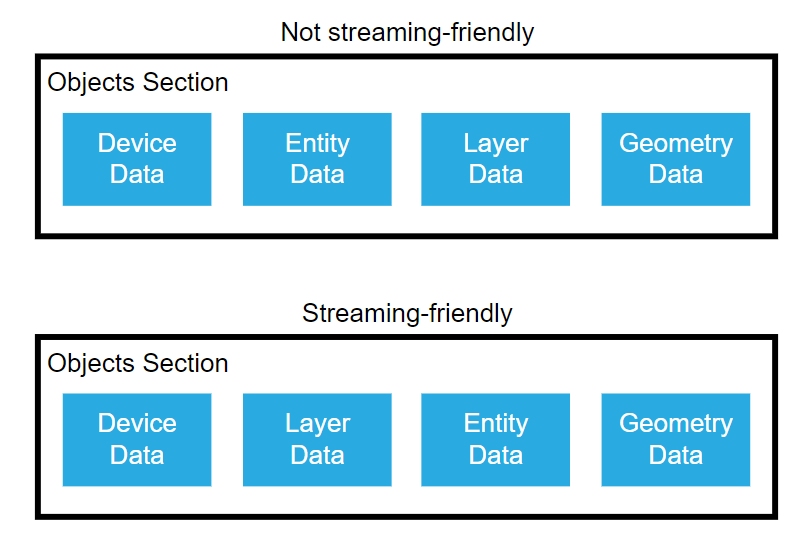 the difference between streaming-friendly and non-streaming-friendly cases