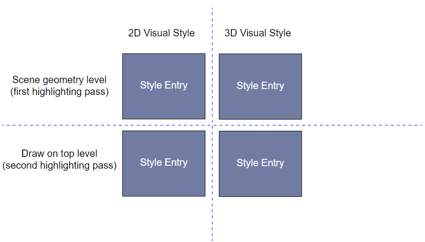 selection style structure